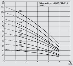 Wilo COE1-MVIS210 Tek Pompalı Dikey Tip Sessiz Paket Hidrofor