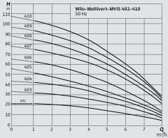 Wilo COE1-MVIS404 Tek Pompalı Dikey Tip Sessiz Paket Hidrofor