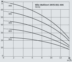 Wilo COE1-MVIS806 Tek Pompalı Dikey Tip Sessiz Paket Hidrofor
