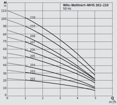 Wilo COE2-MVIS209 Çift Pompalı Dikey Tip Sessiz Paket Hidrofor