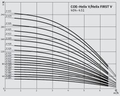Wilo COE1-Helix FIRST V 424-5/25/E/KS/3 kW Dikey Tip Paket Hidrofor